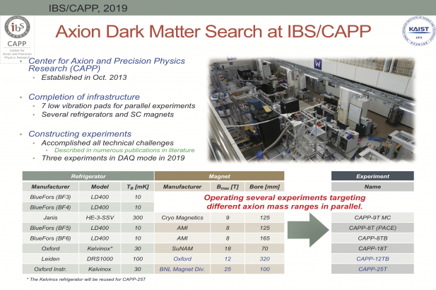 Axion Dark Matter Research at IBS/CAPP
