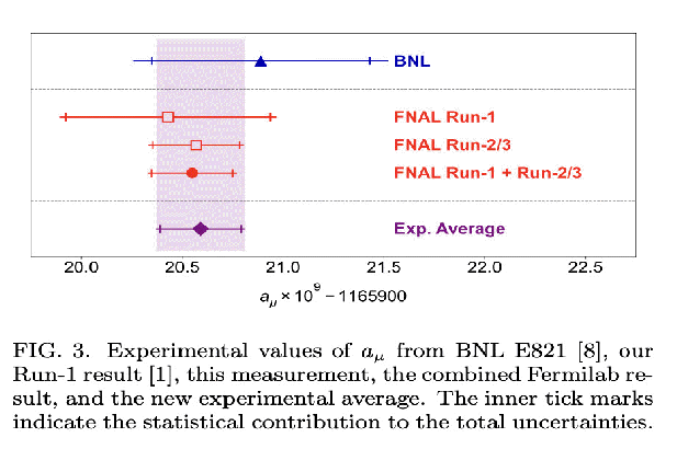 The Fermilab muon g-2 experimental results(IBS-CAPP)