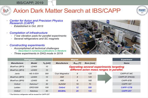 Axion Dark Matter Search at IBS/CAPP